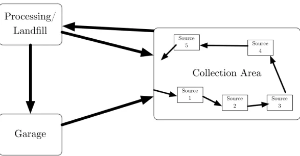 Figure 4.5: Collection and transport for the average case for a South African waste collection service