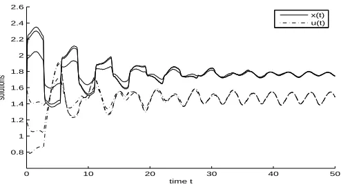 Fig. 1 Dynamic behavior of the solution (x(t),u(t))T of system (4.1) with the initial value