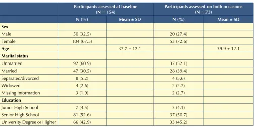 Table I. Characteristics of participants. 