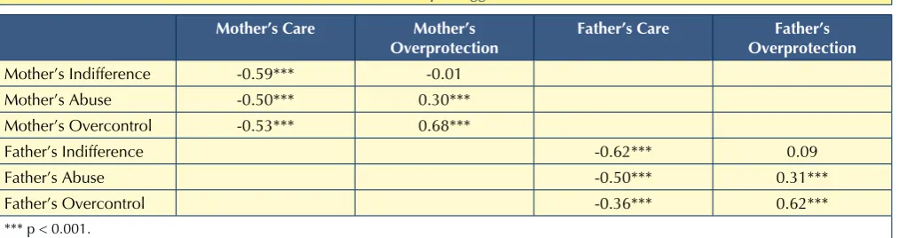 Table III. Correlations between MOPS and PBI scores. 