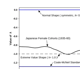 Figure 1:Estimated Shape Parameter Values (λ) of The GLG ModelFor Japanese Female Cohorts born in 1935-60