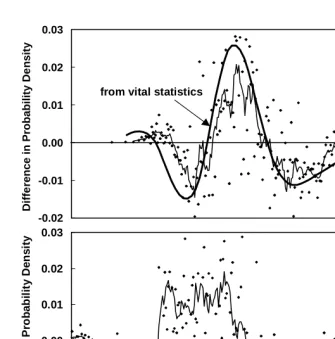 Figure 5:PDF Residual Pattern of the GLG Model of First Marriageand First Encounter with Spouse by Age