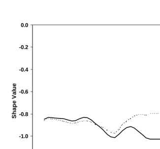 Figure 6:Trends of Estimated Value of Parameter λ  (Shape Value): JapaneseFemale Cohorts born in 1933-70