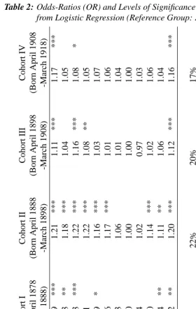 Table 2: Odds-Ratios (OR) and Levels of Signiﬁcance for Month of Deathfrom Logistic Regression (Reference Group: August)