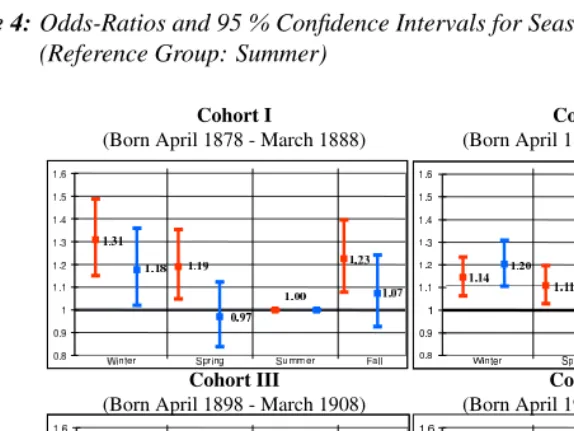 Figure 4: Odds-Ratios and 95 % Conﬁdence Intervals for Seasonal Mortality by Sex(Reference Group: Summer)
