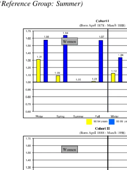 Figure 5: Odds-Ratios for Seasonal Mortality by Sex and Age-Group Part I(Reference Group: Summer)