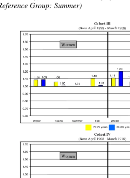 Figure 6: Odds-Ratios for Seasonal Mortality by Sex and Age-Group Part II(Reference Group: Summer)
