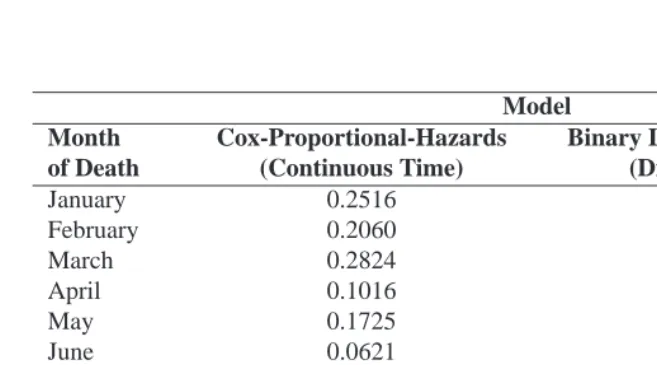 Table 1: Cox-Proportional-Hazards Model and Binary Logistic Regression yieldthe same results in practice