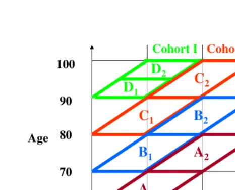 Figure 2: Graphical Outline of Data-Set for Analysis by Age
