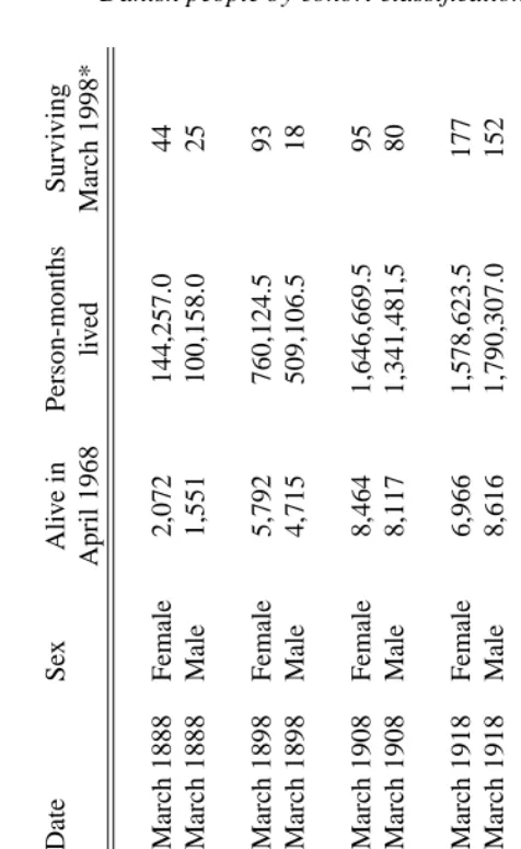 Table 1: Sample Population of follow-up from 1968 until 1998 of elderlyDanish people by cohort classiﬁcation, sex, and survival status