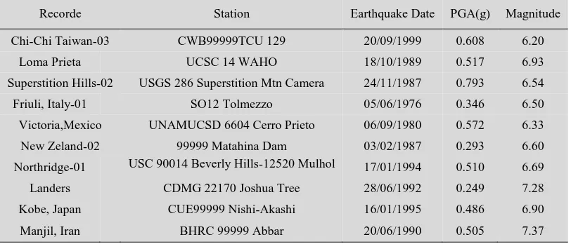Table 3: The specifications of earthquake records selected for incremental dynamic analysis 