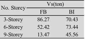 Table 5: First hinge base shear of models 