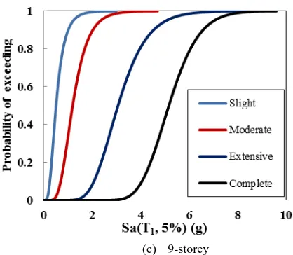 Fig. 10:  Fragility curves of structures before and after seismic 