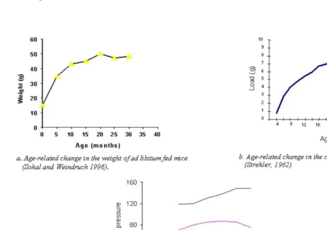 Figure 4:  Examples on decelerated change in physiological parameters with age. 