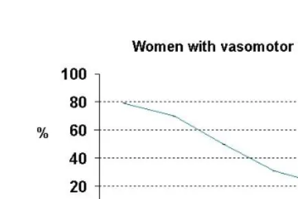 Figure 6: Decline in the proportion of women with vasomotor instability in post-climacteric (Gosden, 1983) 