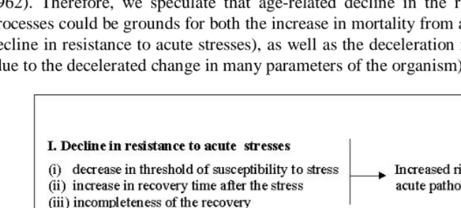 Figure 9: Hypothetical consequences of the age-related decline in the rate of physiological processes