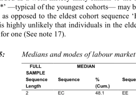 Table 5:Medians and modes of labour market status sequences