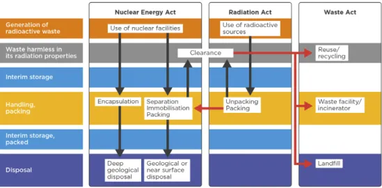 Figure 4. Radioactive waste is generated as the result of use of nuclear facilities and use of  sources containing radioactive substances