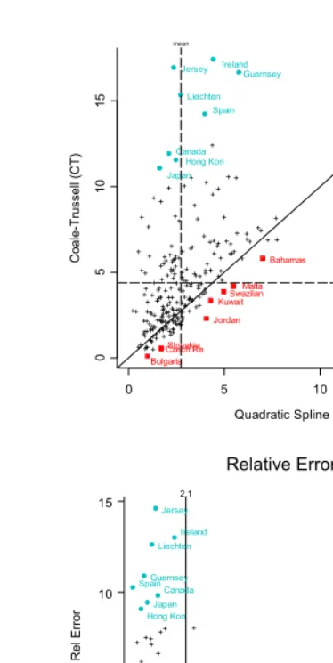 Figure 3:Relative errors of Coale-Trussell and Quadratic Spline model fits to