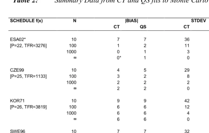Table 2:Summary Data from CT and QS fits to Monte Carlo Samples