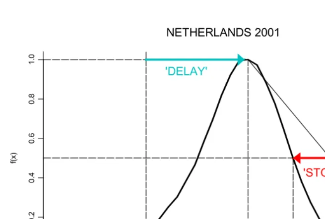 Figure 1:Single-year ASFR schedule for Netherlands 2001, standardized withvalue at mode = 1.