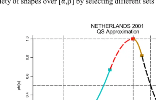 Figure 2: Quadratic Spline approximation to Netherlands 2001 schedule. Spline isassembled from five separate quadratic sections, as shown.
