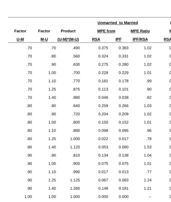 Table 1: Mean proportional errors of RSA and IPF rate estimates in the context ofa two-state (married/unmarried) life table model based on the experience