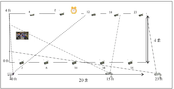 Figure 1: Testbed setup for Vehicle detection and tracking 