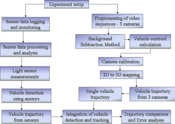 Figure 2: Overview of vehicle detection and tracking using wireless sensors and video cameras