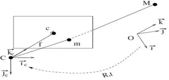 Figure 11: Camera perspective model 