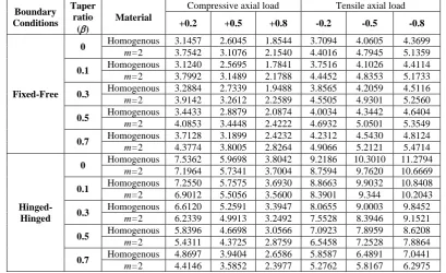 Table 5: First non-dimensional vibration frequency (nor) for Timoshenko beam subjected to a concentrated axial load at its ends  