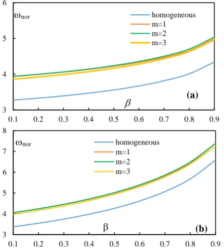 Fig. 2:0.2 Variations of the dimensionless fundamental natural 