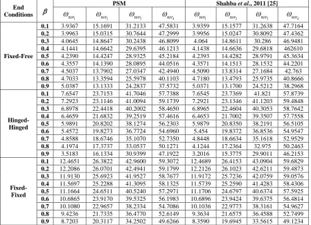 Table 3: First four non-dimensional transverse frequencies of an axially FG tapered Timoshenko beam (Case A; m=2) PSM Shahba et al., 2011 [25] 
