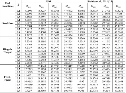 Table 4: First four non-dimensional transverse frequencies of an axially FG Timoshenko beam (Case B; m=2) PSM Shahba et al., 2011 [25] 
