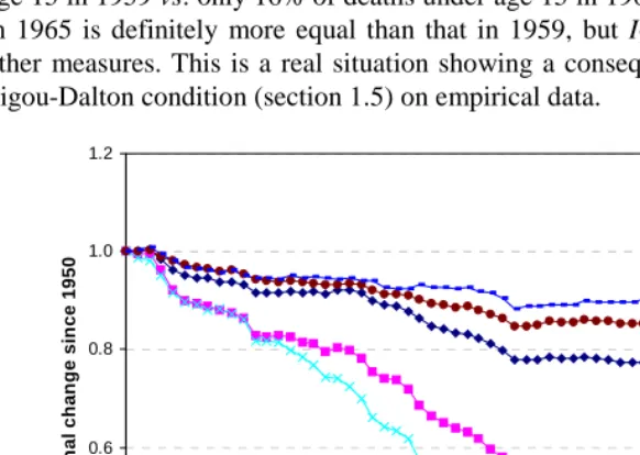 Figure 2a: Proportional changes in Gini coefficient (G0), standard deviation (STD), variance of log-life (VarLog), Theil entropy index (T), andinterquartile range (IQR) for males in the USA in 1950-97