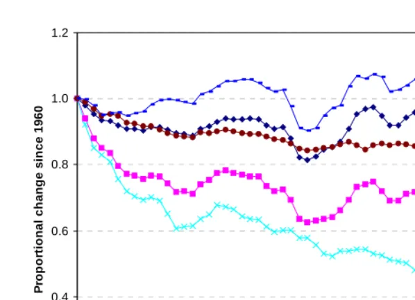 Figure 2b: Proportional changes in Gini coefficient (G0), standard deviation(STD), variance of log-life (VarLog), Theil entropy index (T), andinterquartile range (IQR) for males in Russia in 1959-2000