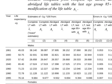 Table 1:Life expectancy at birth and different estimates of Gini coefficient forSweden: computed from complete life tables, abridged life tables,