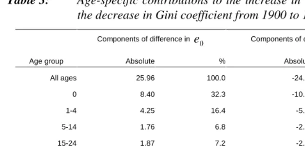 Table 3:Age-specific contributions to the increase in life expectancy at birth andthe decrease in Gini coefficient from 1900 to 1995: USA, men*