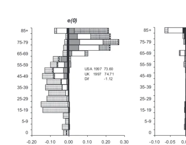 Figure 3: Decompositions of the differences in life expectancy at birth and in Ginicoefficient between the UK and the USA by age and cause of death: malepopulations, 1997.