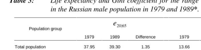 Table 5:Life expectancy and Gini coefficient for the range of ages from 20 to 64in the Russian male population in 1979 and 1989*.