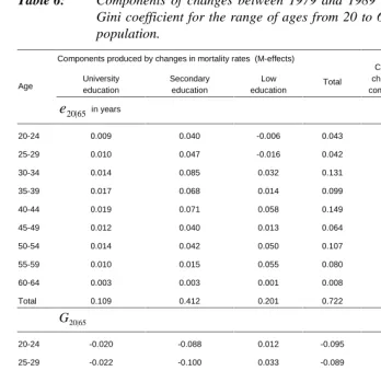 Table 6:Components of changes between 1979 and 1989 in life expectancy andGini coefficient for the range of ages from 20 to 64 in the Russian male