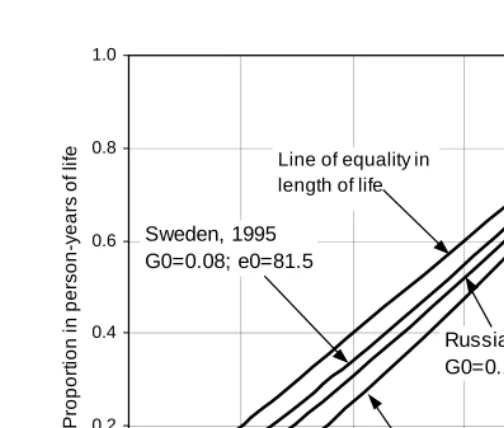 Figure 1:Lorenz curves for three female populations with different average levelsand age distributions of mortality.