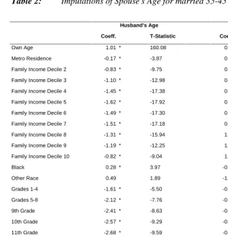 Table 2:Imputations of Spouse’s Age for married 35-45 year-olds in 1960 Census.