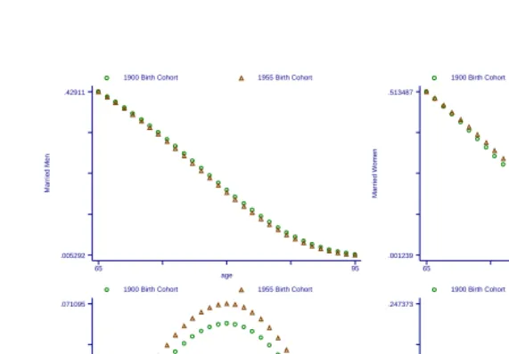 Figure 2: Projected Effect of Age Differences on the Married and UnmarriedPopulations