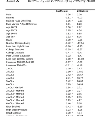 Table 3: Estimating the Probability of Nursing Home Entry in the MCBS.