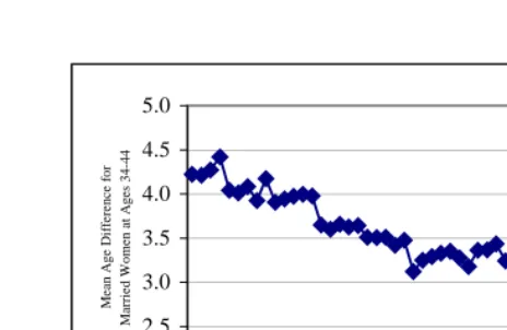 Figure 1: Mean Age Difference of Spouses by Birth Cohort.