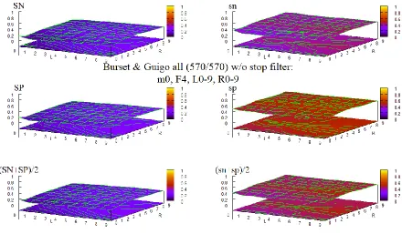 Figure 44 HOHMM performance for B & G data using m=0, F=6, L=0-9,R=0-9 