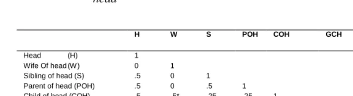 Table 1: Coefficients of biological relationship as a function of relationship to head 