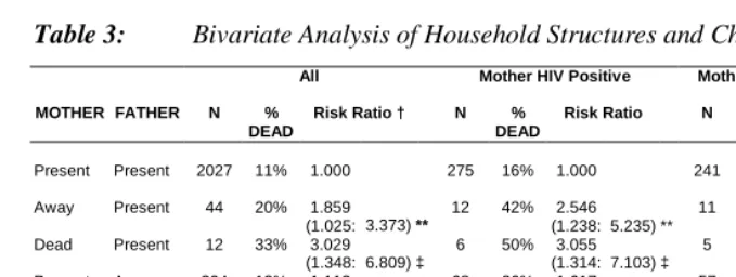 Table 3:  Bivariate Analysis of Household Structures and Child Survival 