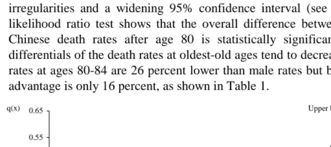 Figure 1a:Single Age-specific Probability of Death and 95% Confidence Interval,Han Chinese, 1990, Males